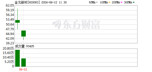 广东金戈新材6月11日登陆北交所 募集资金近2.05亿元