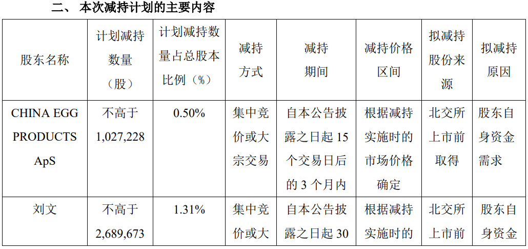 欧福蛋业控股股东及高管拟合计减持不超408万股 占总股本1.99  第3张