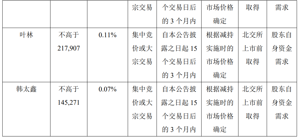 欧福蛋业控股股东及高管拟合计减持不超408万股 占总股本1.99  第4张