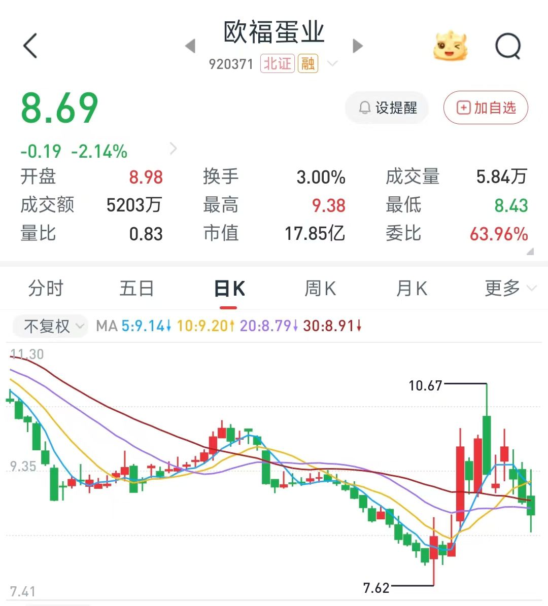 欧福蛋业控股股东及高管拟合计减持不超408万股 占总股本1.99  第5张