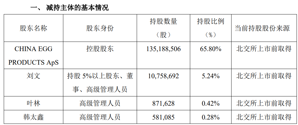 欧福蛋业控股股东及高管拟合计减持不超408万股 占总股本1.99  第2张