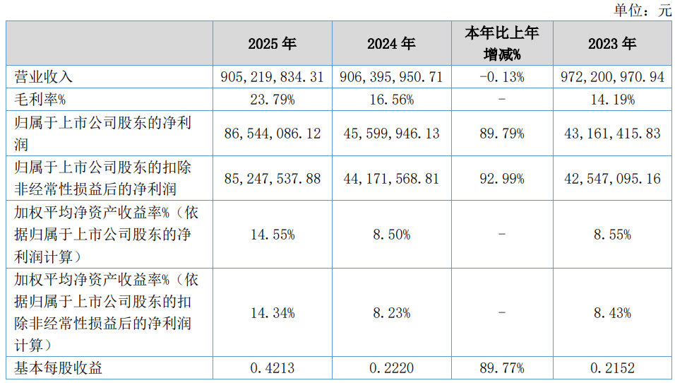 欧福蛋业控股股东及高管拟合计减持不超408万股 占总股本1.99  第7张