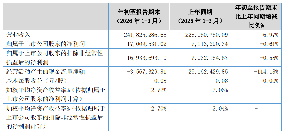 欧福蛋业控股股东及高管拟合计减持不超408万股 占总股本1.99  第6张