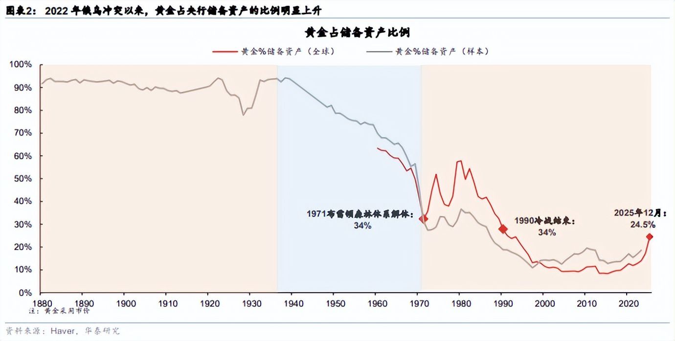 央行连续19个月增持黄金，国际金价同期跌破200日均线  第2张