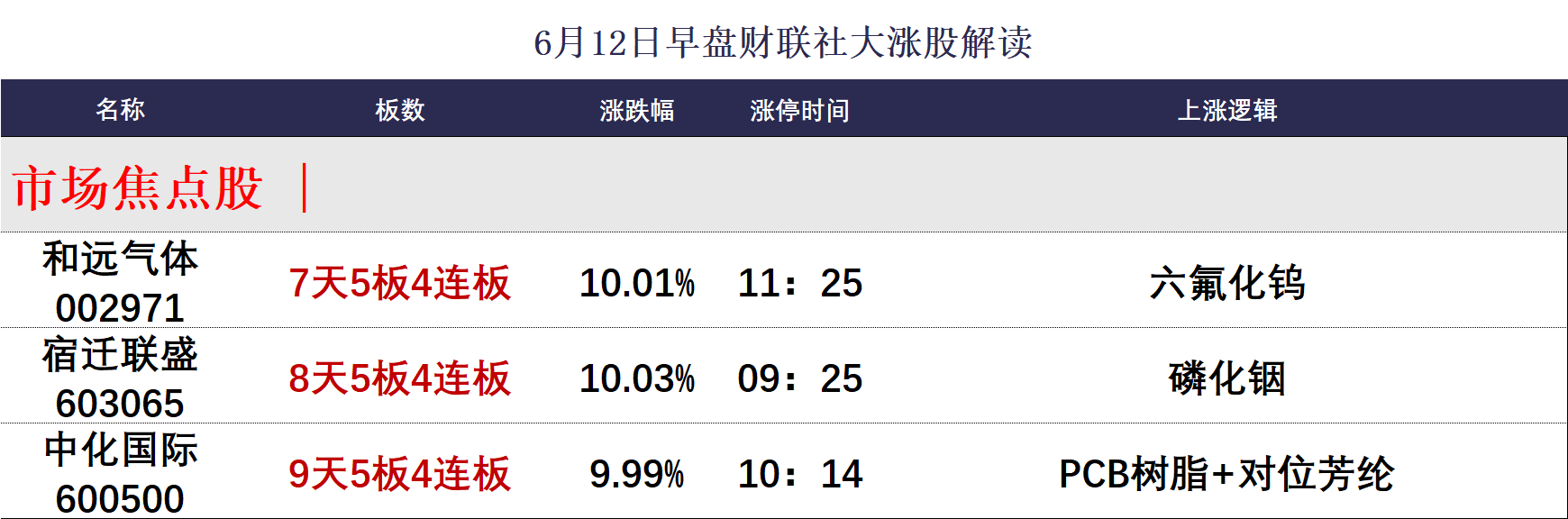 午盘全市场98股涨停 连板股总数10只 封板率78  第2张