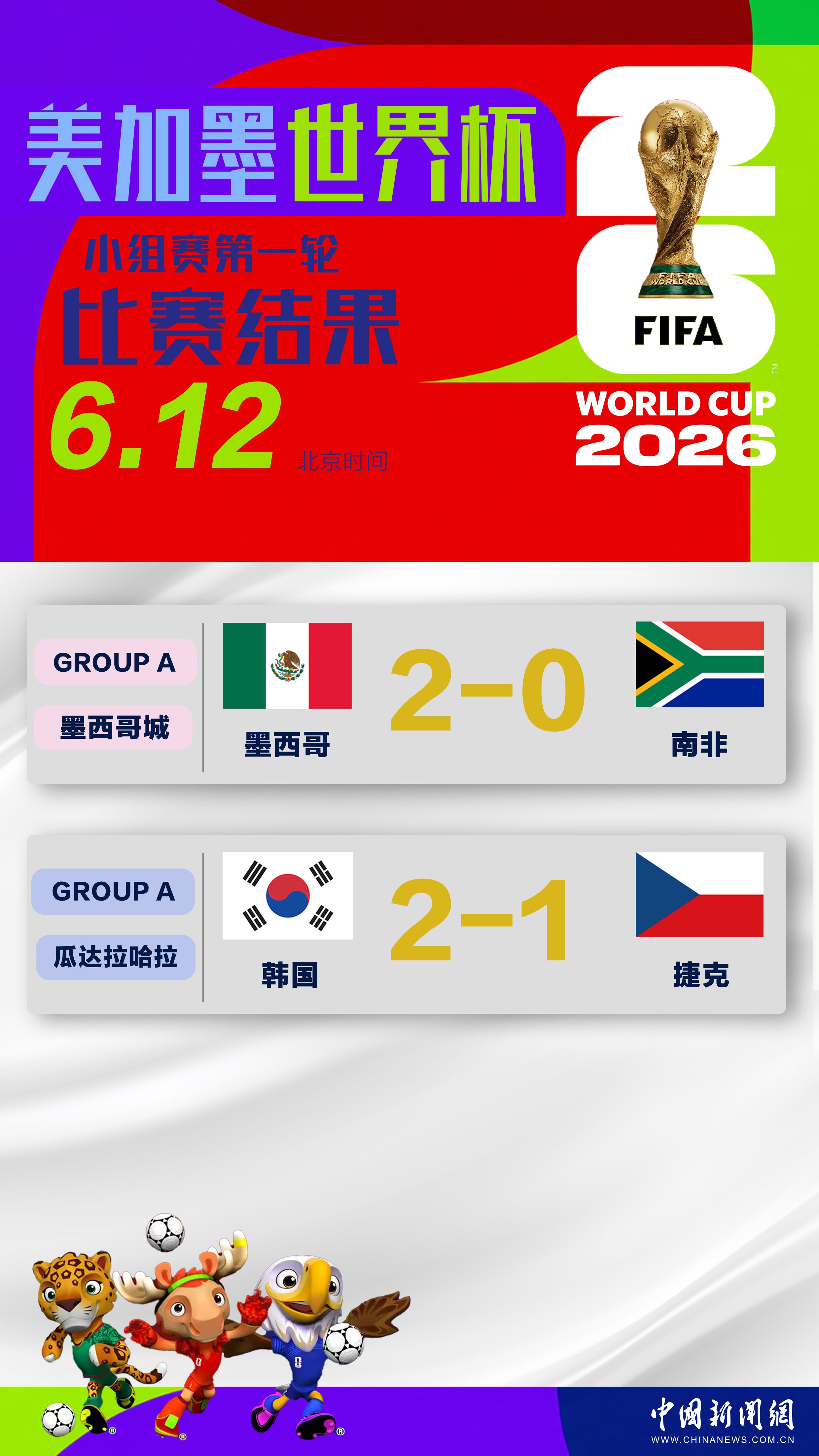 墨西哥揭幕战2-0胜南非 韩国2-1逆转捷克取开门红