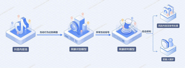 抖音上线AI反网暴Agent 日均识别潜在风险人群提升91.5