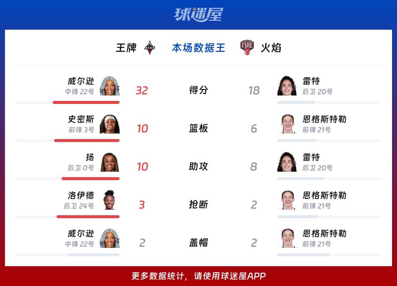 WNBA总裁杯小组赛：王牌105-89击败火焰 末节10-0攻势终结悬念  第2张