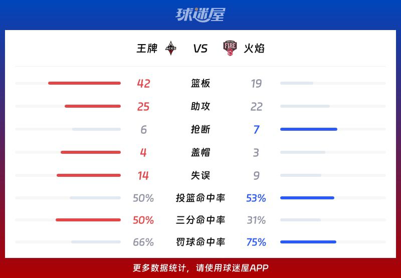 WNBA总裁杯小组赛：王牌105-89击败火焰 末节10-0攻势终结悬念  第3张