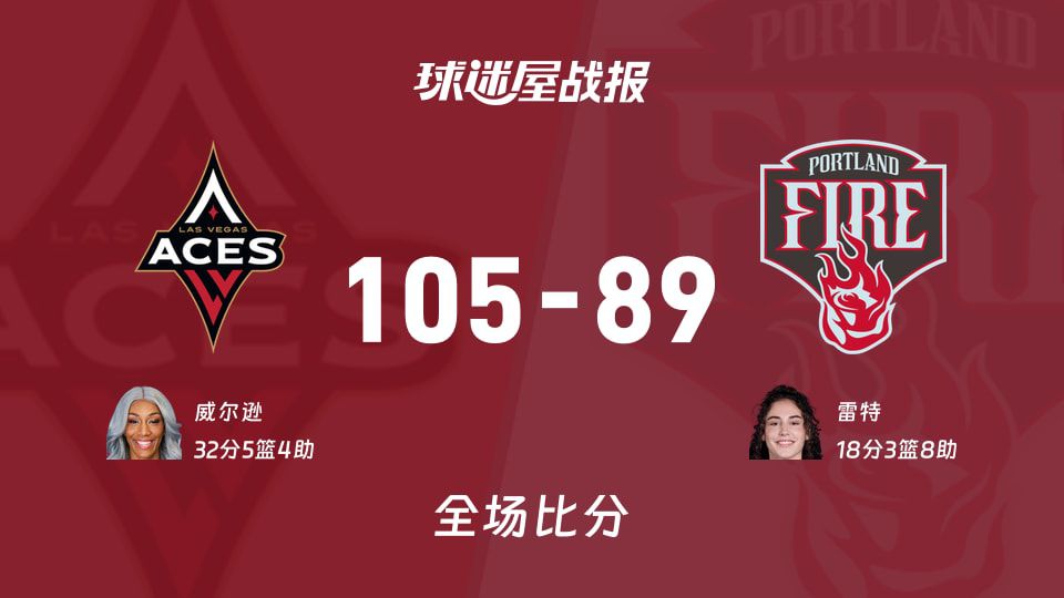 WNBA总裁杯小组赛：王牌105-89击败火焰 末节10-0攻势终结悬念