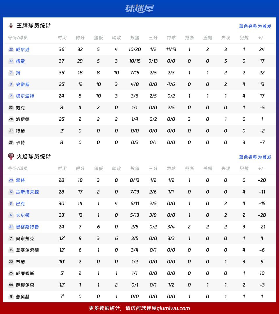 WNBA总裁杯小组赛：王牌105-89击败火焰 末节10-0攻势终结悬念  第4张
