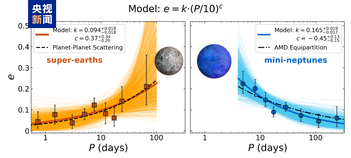 中外科学家发现超级地球与迷你海王星轨道演化路径不同 相关成果发表于《科学
