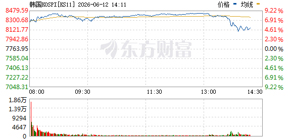 韩国KOSPI指数盘中涨幅从超8%回落至不足5