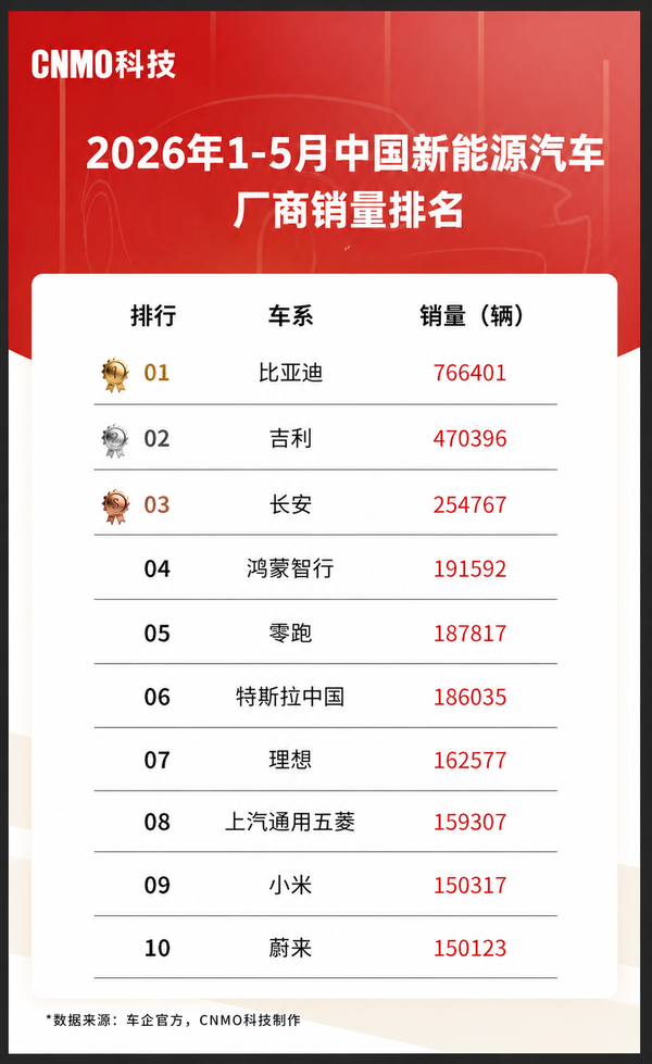 比亚迪等位列前五，1-5月中国新能源汽车销量榜单公布  第4张