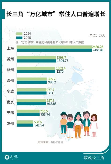 长三角八座万亿GDP城市2025年常住人口实现正增长
