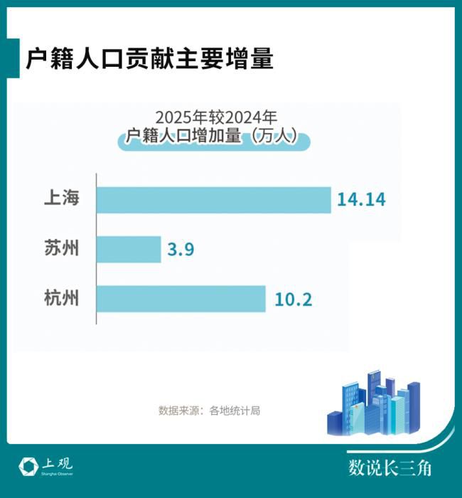 长三角八座万亿GDP城市2025年常住人口实现正增长  第2张