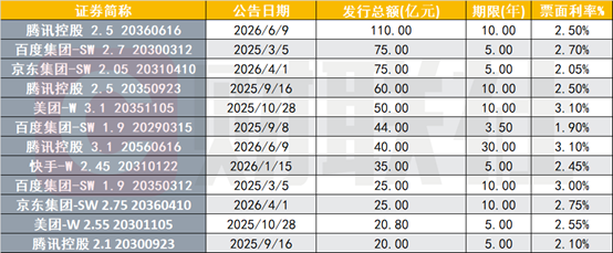 互联网巨头点心债发行规模逾千亿元 腾讯单笔150亿创年内纪录