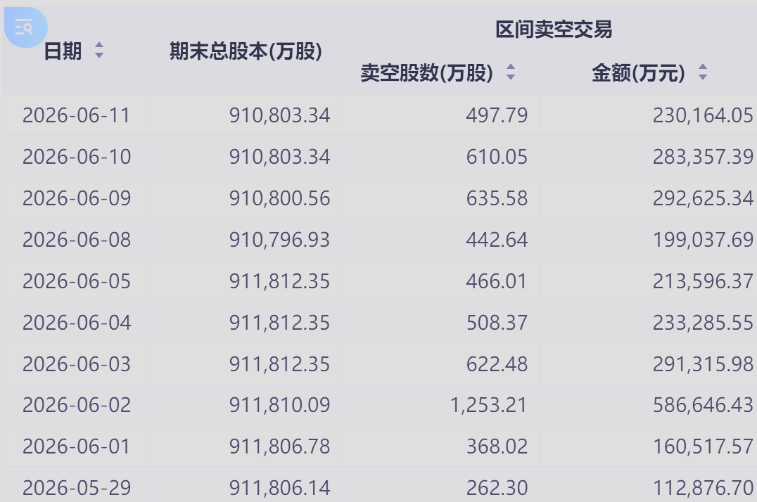 港股沽空比例自6月上旬25%高点回落至21% 科技指数成分股调整引二级市场抛压  第5张