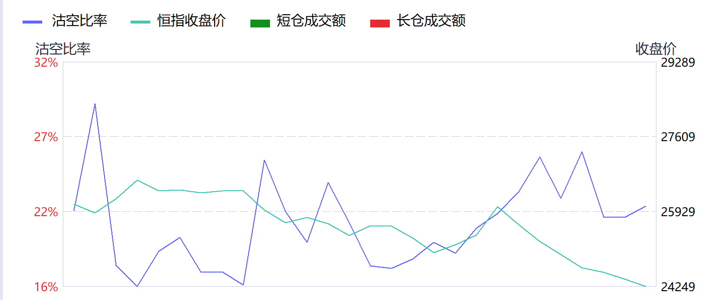 港股沽空比例自6月上旬25%高点回落至21% 科技指数成分股调整引二级市场抛压  第3张