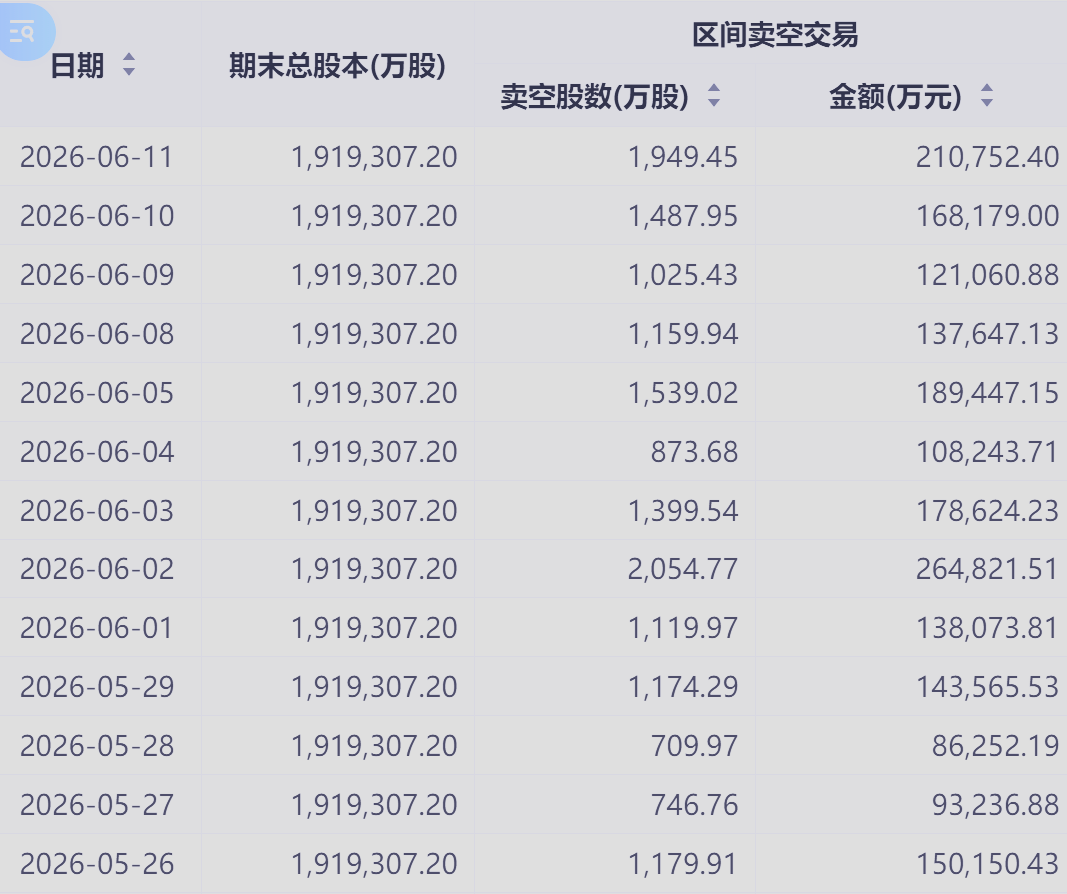 港股沽空比例自6月上旬25%高点回落至21% 科技指数成分股调整引二级市场抛压  第7张