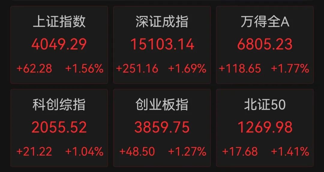 6月12日A股主要股指集体上行沪指涨1.56%重返4000点上方