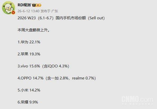2026年6月第一周华为以22.1%份额位列国内手机市场第一 第2张 2026年6月第一周华为以22.1%份额位列国内手机市场第一 第2张