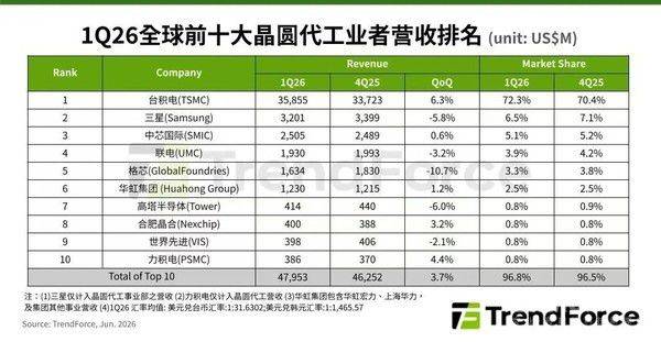 全球前十大晶圆代工一季度产值季增3.7%至479.5亿美元 第二季度预估提速  第2张