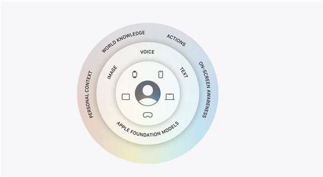 苹果WWDC26未推出归因及数据监测更新 AI能力与开发工具成主要发布方向  第2张