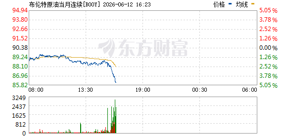 国际油价单日跌幅显著：WTI及布伦特原油期货双双跌超3.8  第2张