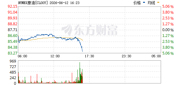 国际油价单日跌幅显著：WTI及布伦特原油期货双双跌超3.8