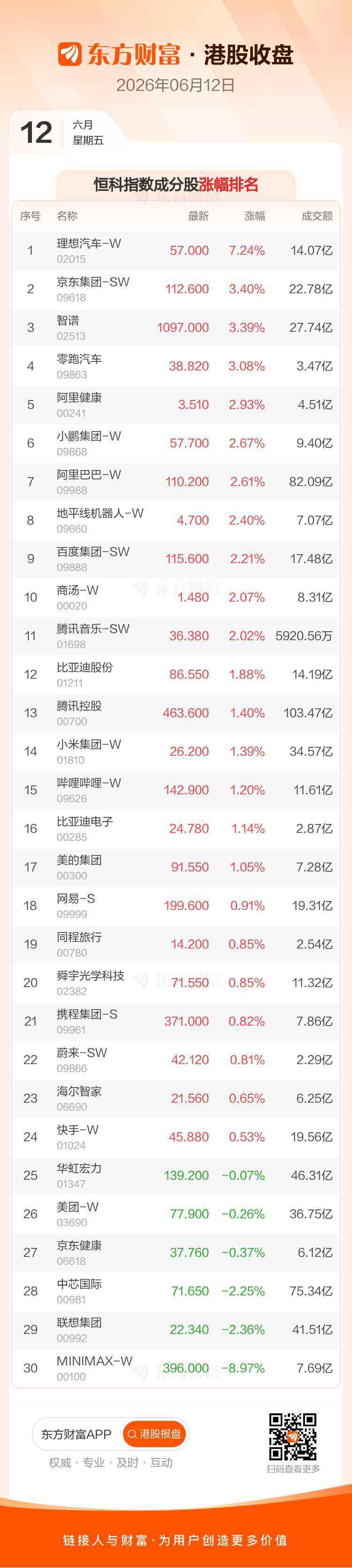 港股6月12日收盘上涨，恒生指数涨1.93%报24718.1点  第4张
