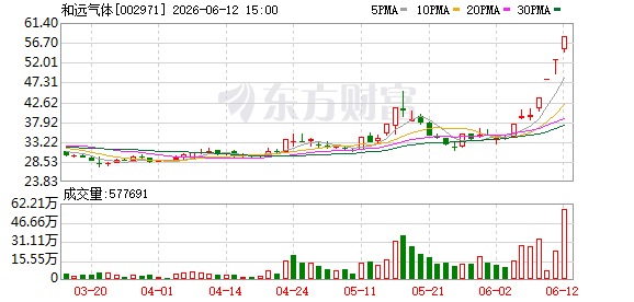 A股三大股指今日收涨 两市成交额放量至3.21万亿元