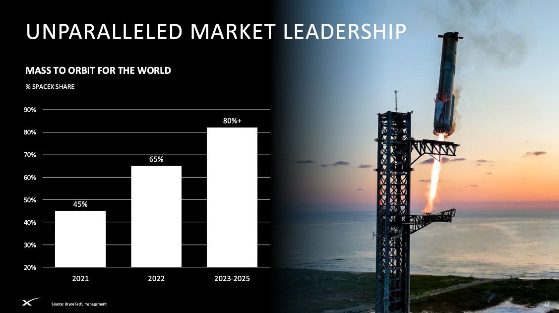 SpaceX以135美元定价登陆纳斯达克 募资750亿美元估值达1.77万亿美元  第2张