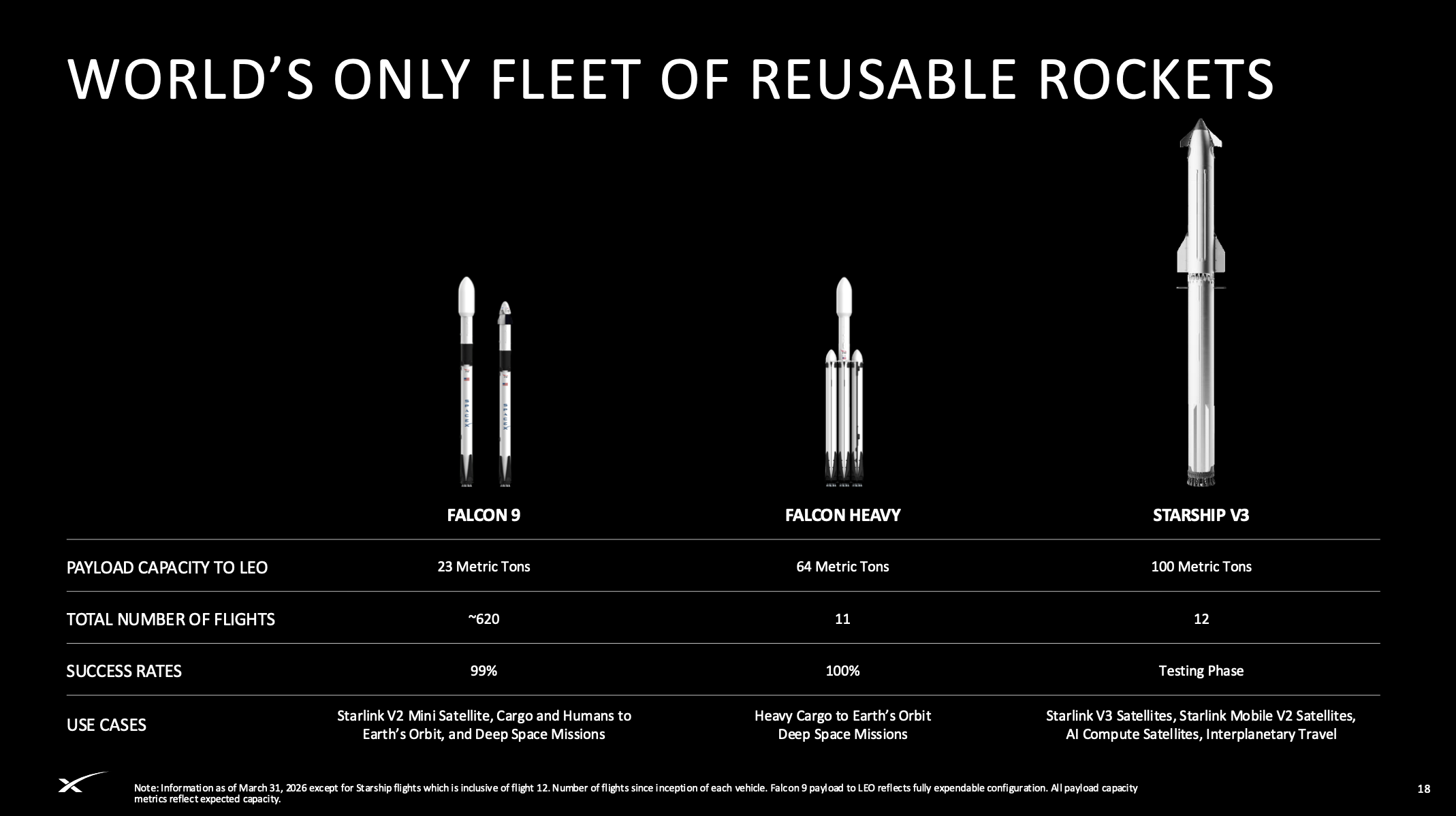 SpaceX以135美元定价登陆纳斯达克 募资750亿美元估值达1.77万亿美元