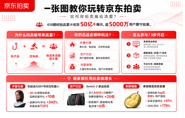 京东618拍卖频道整合全域资源 为商家提供多渠道增长支持