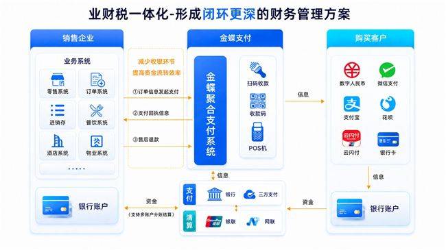 金蝶信科与金蝶车商悦达成内部生态合作 推出汽车经销行业数字化支付解决方案 第2张 金蝶信科与金蝶车商悦达成内部生态合作 推出汽车经销行业数字化支付解决方案 第2张