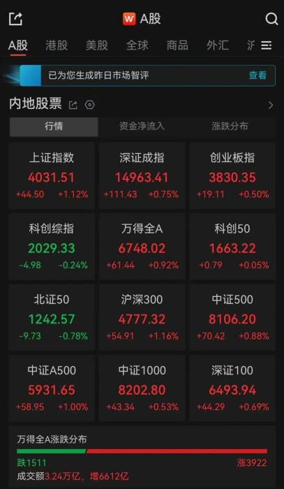 12日A股三大指数收涨 成交额突破3万亿元 超3900只个股飘红