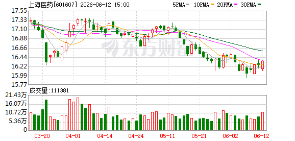上海医药罗沙司他胶囊获批生产 2025年境内院采额25.93亿元