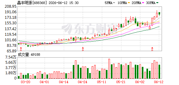 晶丰明源股东询价转让初步定价146.55元/股 拟转让292.85万股获20家机构认购