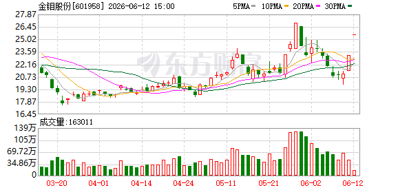 金钼股份因股价异动发布公告 年初以来钼价涨幅超25