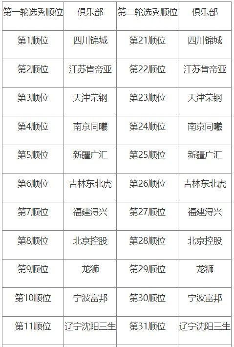CBA官网公布选秀大会初始顺位 四川江苏天津分获前三签  第2张