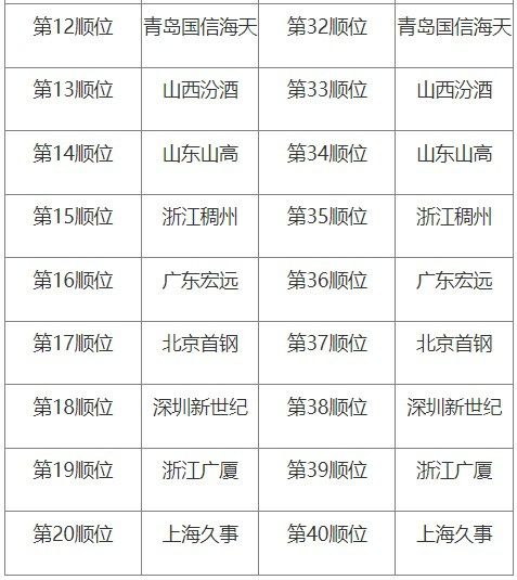 CBA官网公布选秀大会初始顺位 四川江苏天津分获前三签  第3张