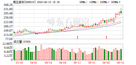 南亚新材拟减持不超过235.18万股回购股份，占总股本不超1