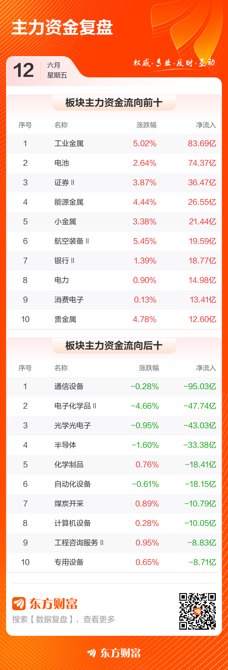 A股主要指数全线收涨，两市成交额突破3.2万亿元
