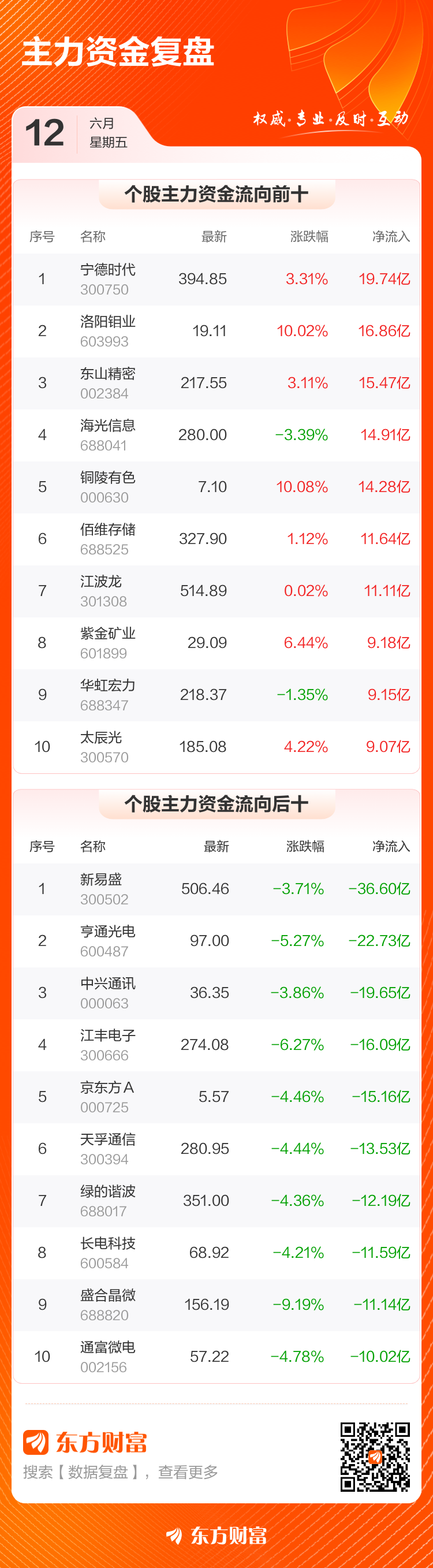 A股主要指数全线收涨，两市成交额突破3.2万亿元  第2张