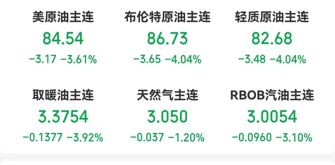 国际油价6月12日显著下跌 WTI与布伦特期货跌幅均超3.5