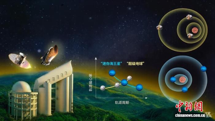 郭守敬望远镜巡天数据揭示：超级地球与迷你海王星遵循相反轨道演化规律