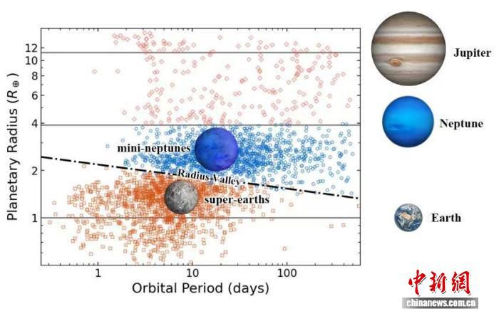 郭守敬望远镜巡天数据揭示：超级地球与迷你海王星遵循相反轨道演化规律  第2张