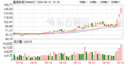 富信科技发布异动公告：通信领域收入占比2026年Q1升至21.36%，MicroTEC产能利用率达95%以上