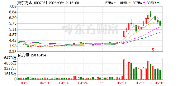京东方完成20层玻璃基载板样品开发，试验线月产能达1000片